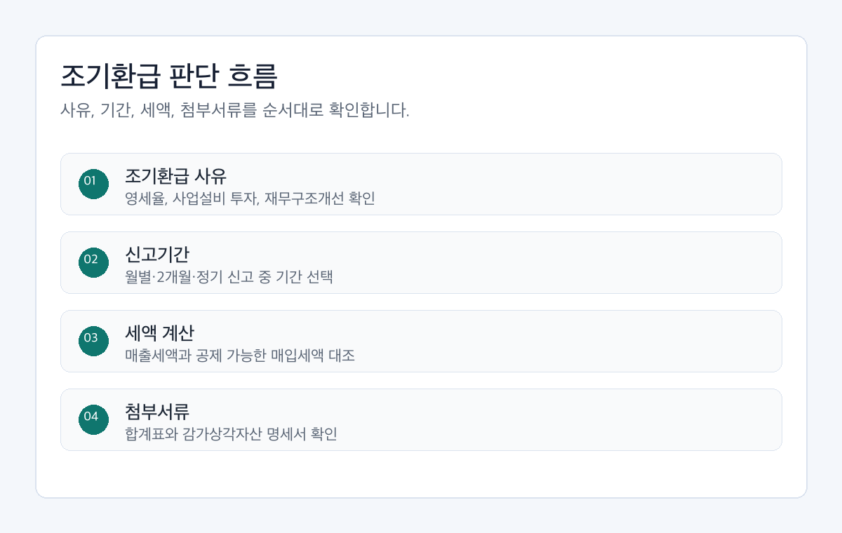 사업자 부가세 조기환급 전 고정자산 매입, 세금계산서, 신고기간, 환급세액을 순서대로 확인하는 절차도