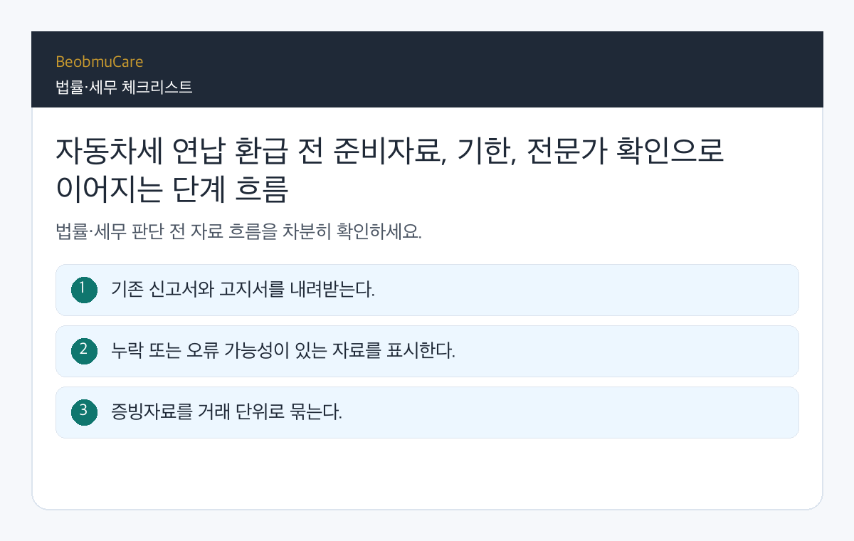 자동차세 연납 환급 전 준비자료, 기한, 전문가 확인으로 이어지는 단계 흐름