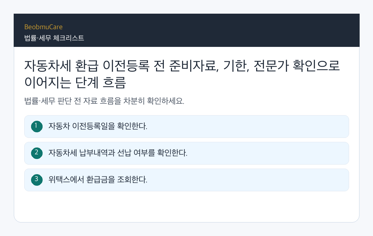 자동차세 환급 이전등록 전 준비자료, 기한, 전문가 확인으로 이어지는 단계 흐름