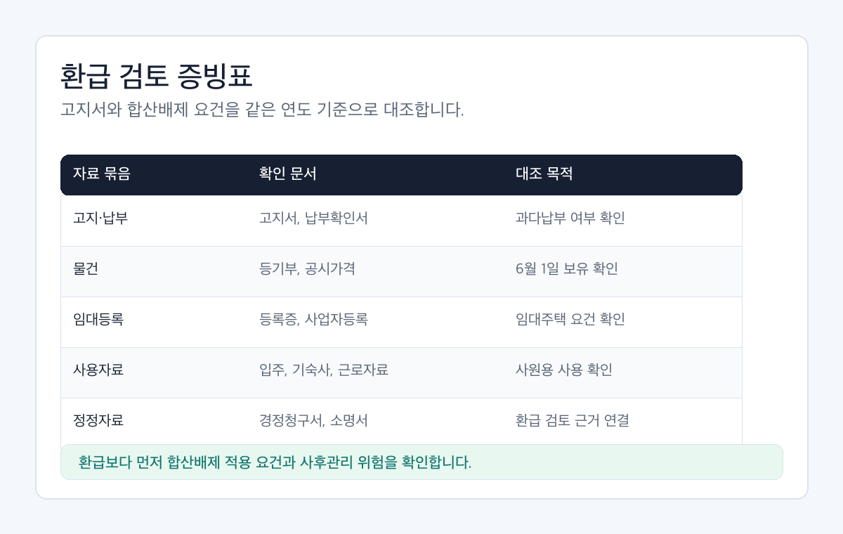 종부세 합산배제 환급 검토를 위해 고지서, 과세기준일, 임대등록, 사용자료, 경정청구 가능성을 대조하는 확인표