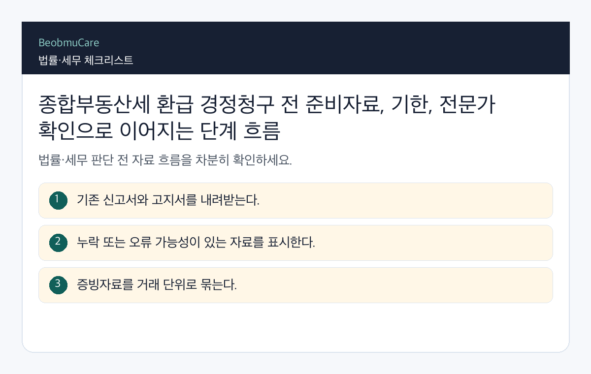 종합부동산세 환급 경정청구 전 준비자료, 기한, 전문가 확인으로 이어지는 단계 흐름