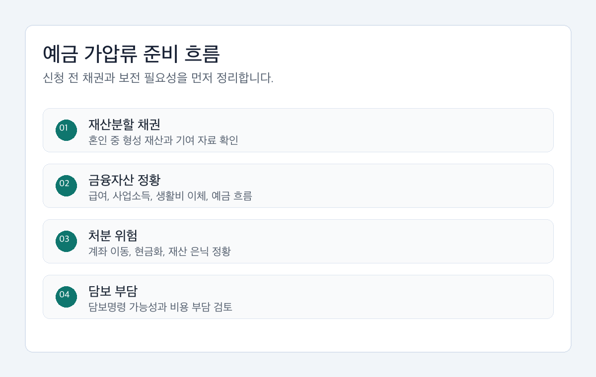 이혼 예금 가압류 준비 흐름을 재산분할 채권, 금융자산 정황, 처분 위험, 담보 부담 순서로 정리한 절차도