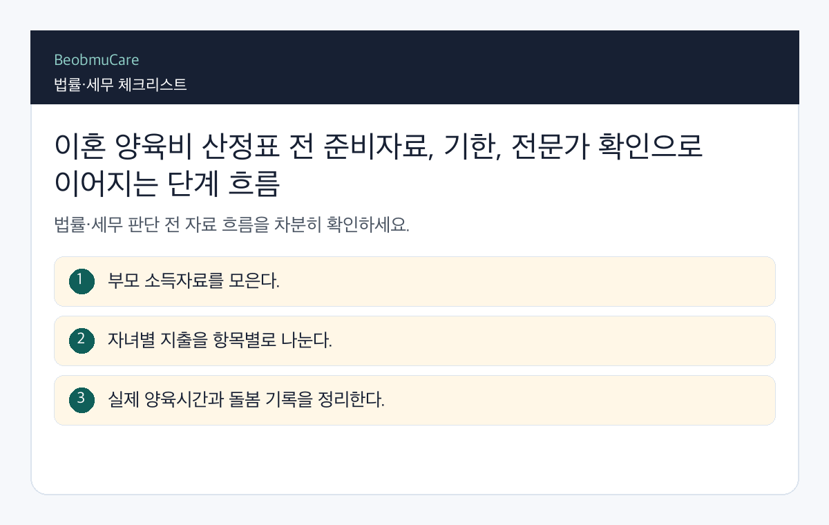 이혼 양육비 산정표 전 준비자료, 기한, 전문가 확인으로 이어지는 단계 흐름
