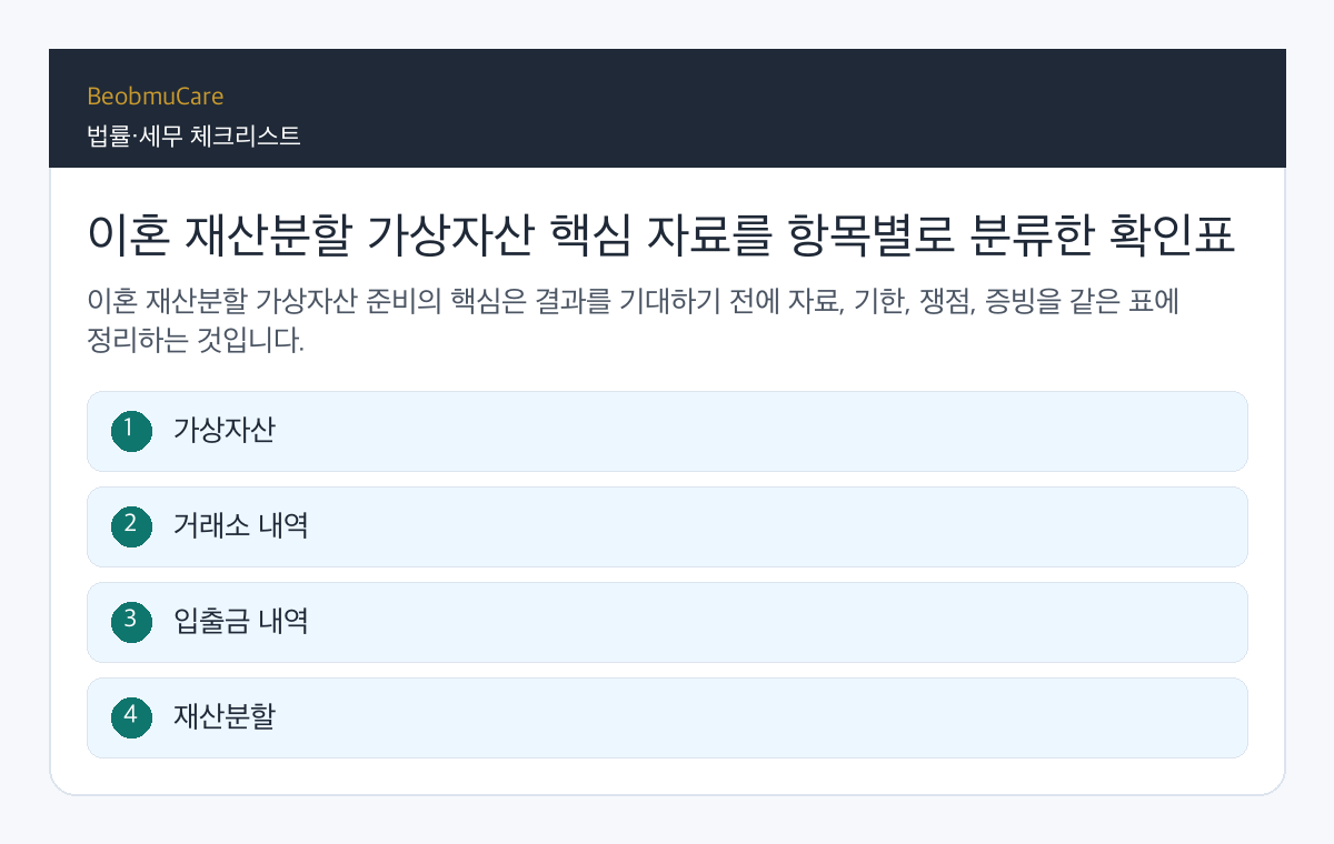 이혼 재산분할 가상자산 핵심 자료를 항목별로 분류한 확인표