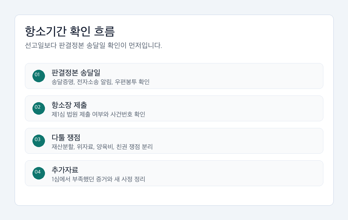 이혼 판결 후 항소기간 대응을 위해 판결정본 송달일, 항소장, 쟁점, 추가자료를 확인하는 절차도