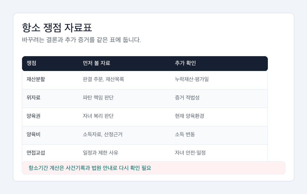이혼 판결 후 항소 여부 판단을 위해 재산분할, 양육비, 위자료, 추가증거를 나누는 자료표