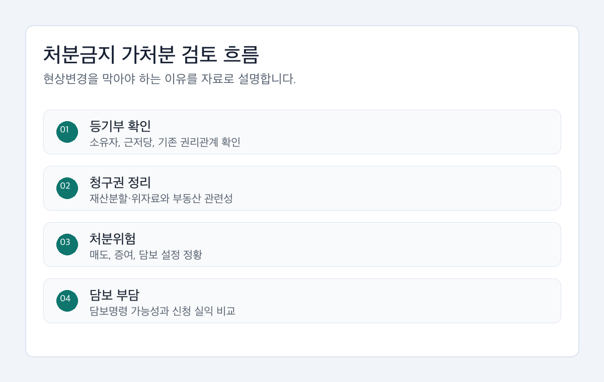 이혼 부동산 처분금지 가처분 검토 전 등기부, 청구권, 처분위험, 담보 부담을 확인하는 절차도