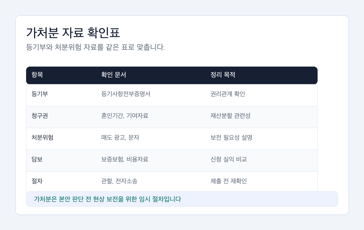 이혼 부동산 처분금지 가처분 자료를 등기부, 청구권, 처분위험, 담보, 제출자료로 나눈 확인표