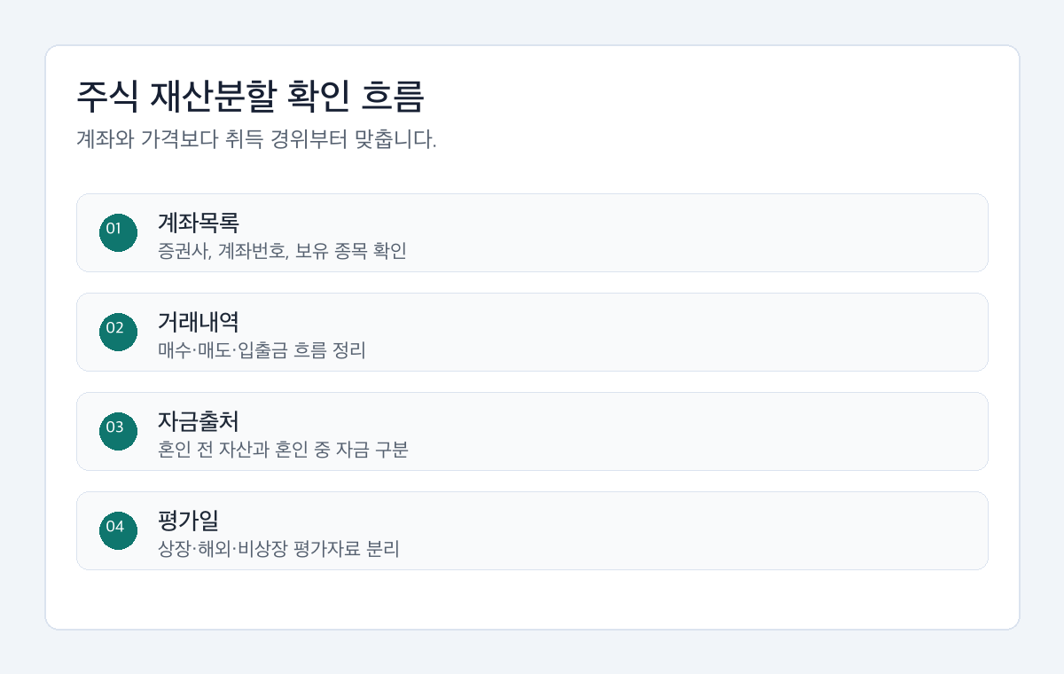 이혼 주식 재산분할 검토 전 증권계좌, 취득시점, 자금출처, 평가일을 확인하는 절차도