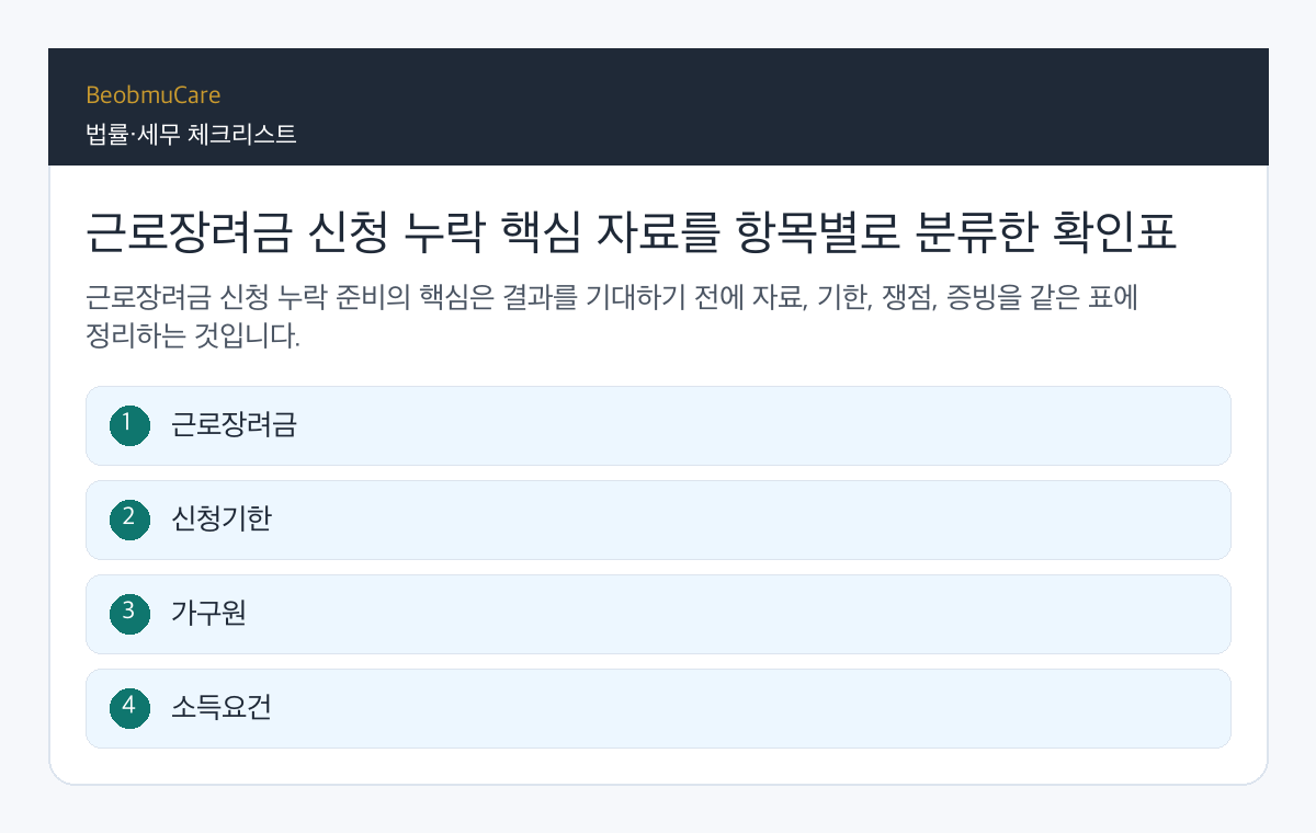 근로장려금 신청 누락 핵심 자료를 항목별로 분류한 확인표