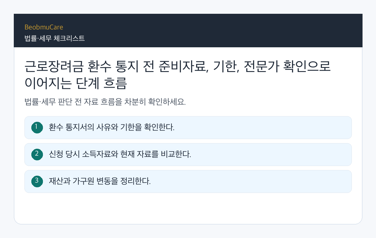 근로장려금 환수 통지 전 준비자료, 기한, 전문가 확인으로 이어지는 단계 흐름