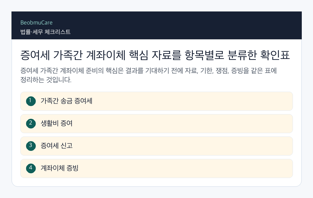 증여세 가족간 계좌이체 핵심 자료를 항목별로 분류한 확인표