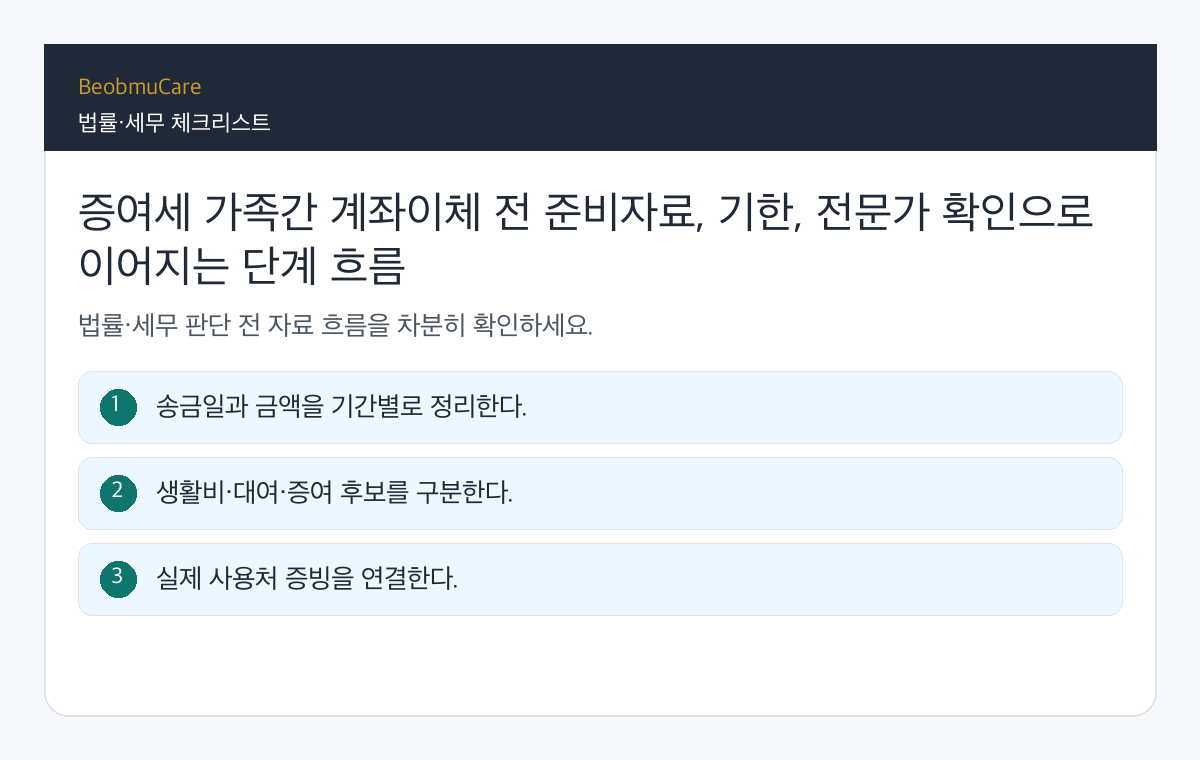 증여세 가족간 계좌이체 전 준비자료, 기한, 전문가 확인으로 이어지는 단계 흐름