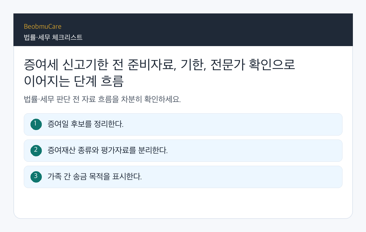 증여세 신고기한 전 준비자료, 기한, 전문가 확인으로 이어지는 단계 흐름