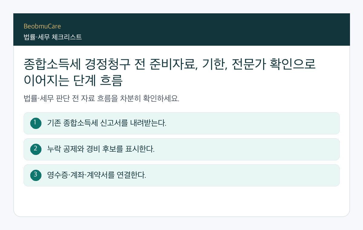 종합소득세 경정청구 전 준비자료, 기한, 전문가 확인으로 이어지는 단계 흐름