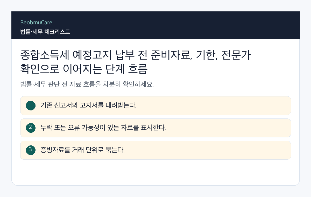 종합소득세 예정고지 납부 전 준비자료, 기한, 전문가 확인으로 이어지는 단계 흐름