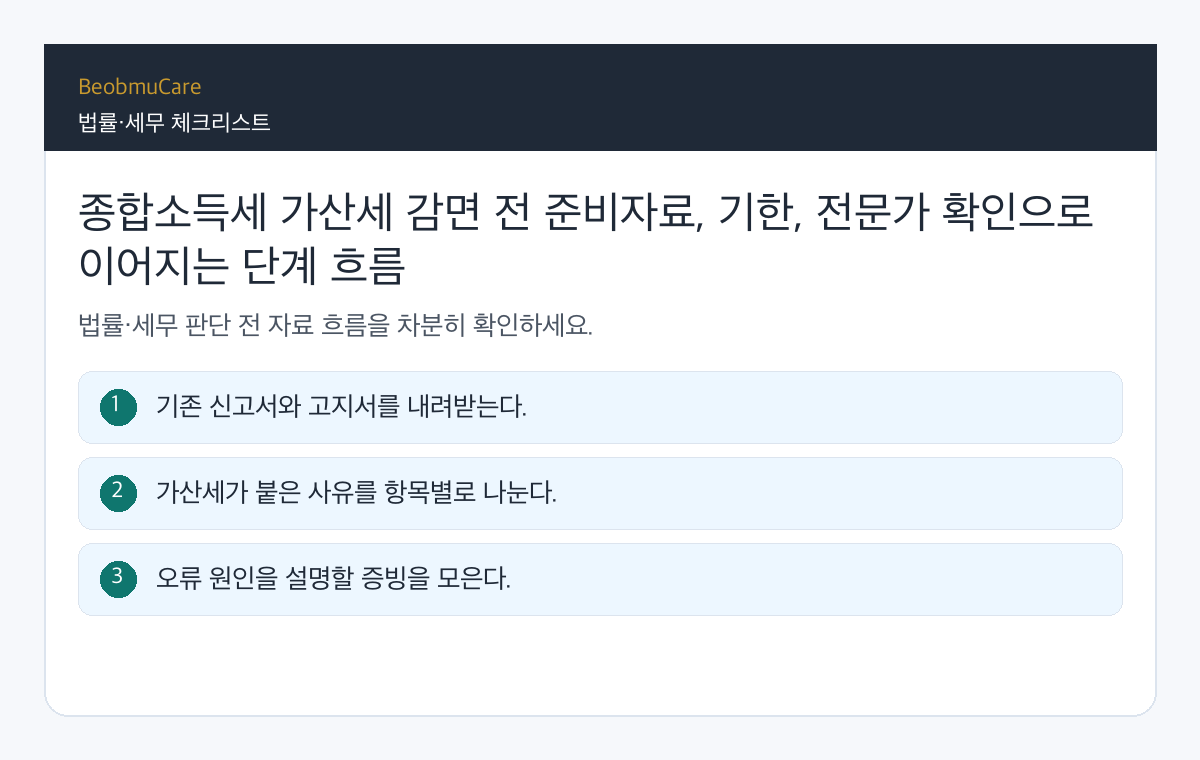 종합소득세 가산세 감면 전 준비자료, 기한, 전문가 확인으로 이어지는 단계 흐름