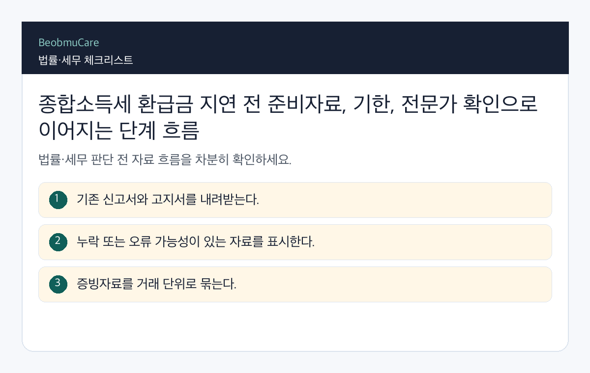 종합소득세 환급금 지연 전 준비자료, 기한, 전문가 확인으로 이어지는 단계 흐름