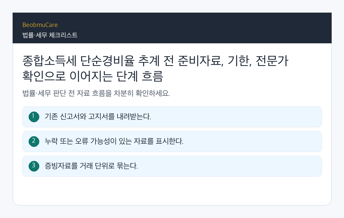 종합소득세 단순경비율 추계 전 준비자료, 기한, 전문가 확인으로 이어지는 단계 흐름