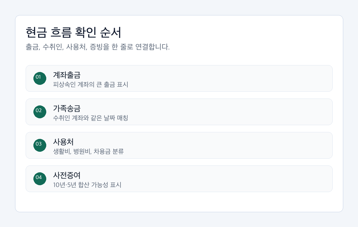 상속 현금 증여 추정 검토 전 계좌출금, 가족송금, 생활비, 차용증, 사전증여를 확인하는 절차도