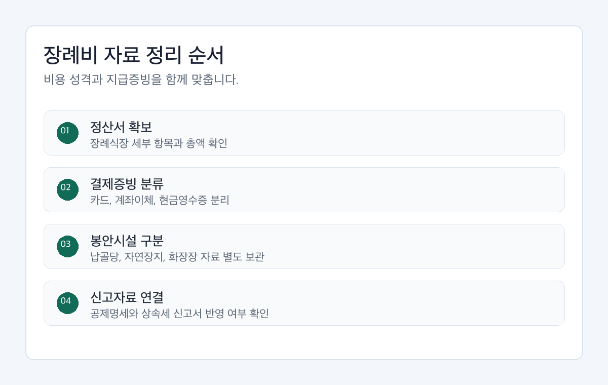 상속 장례비 영수증 정리를 시작할 때 장례식장 정산서, 결제증빙, 봉안시설 비용, 신고자료를 확인하는 절차도