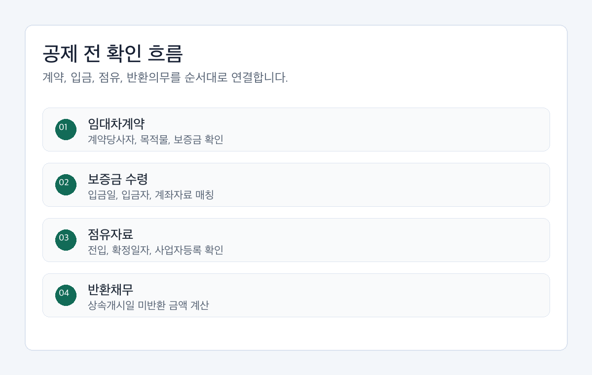 상속 임대보증금 공제 전 임대차계약서, 보증금 수령, 전입자료, 공동소유 지분을 확인하는 절차도