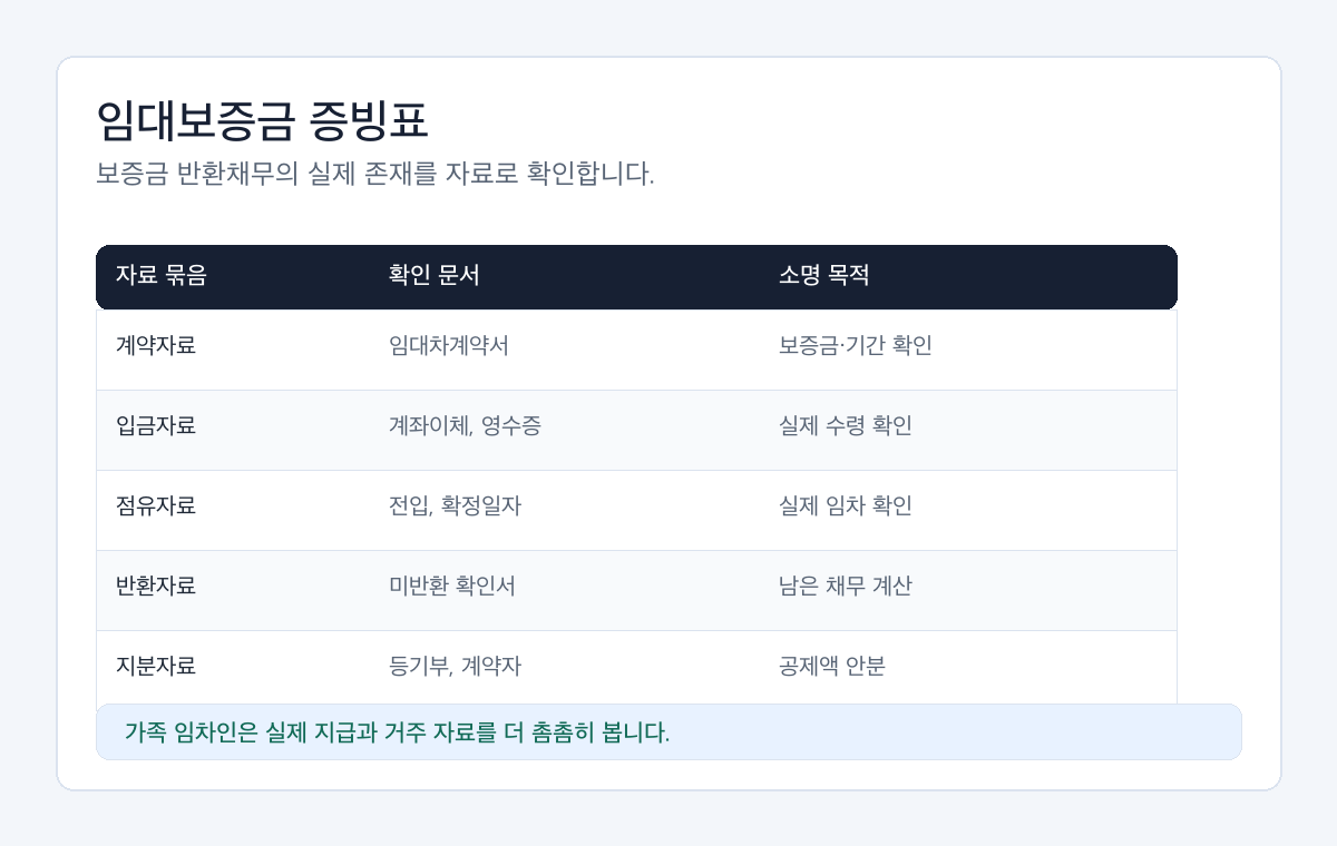 상속 임대보증금 공제 자료를 계약서, 보증금 입금, 전입자료, 반환채무, 지분자료로 나눈 확인표