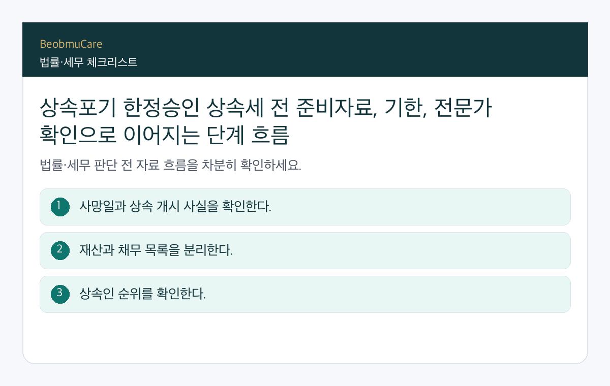 상속포기 한정승인 상속세 전 준비자료, 기한, 전문가 확인으로 이어지는 단계 흐름