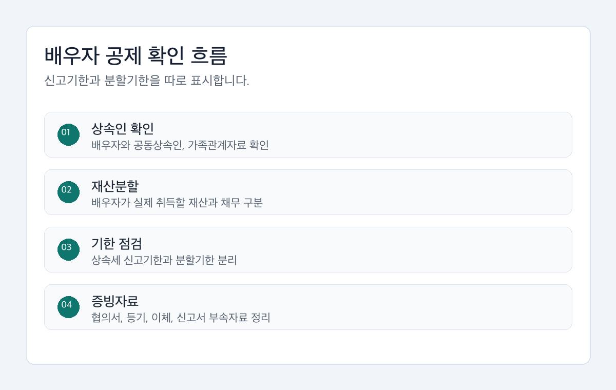 배우자 상속공제 신고기한을 준비할 때 상속인 확인, 재산분할, 신고기한, 증빙자료를 확인하는 절차도
