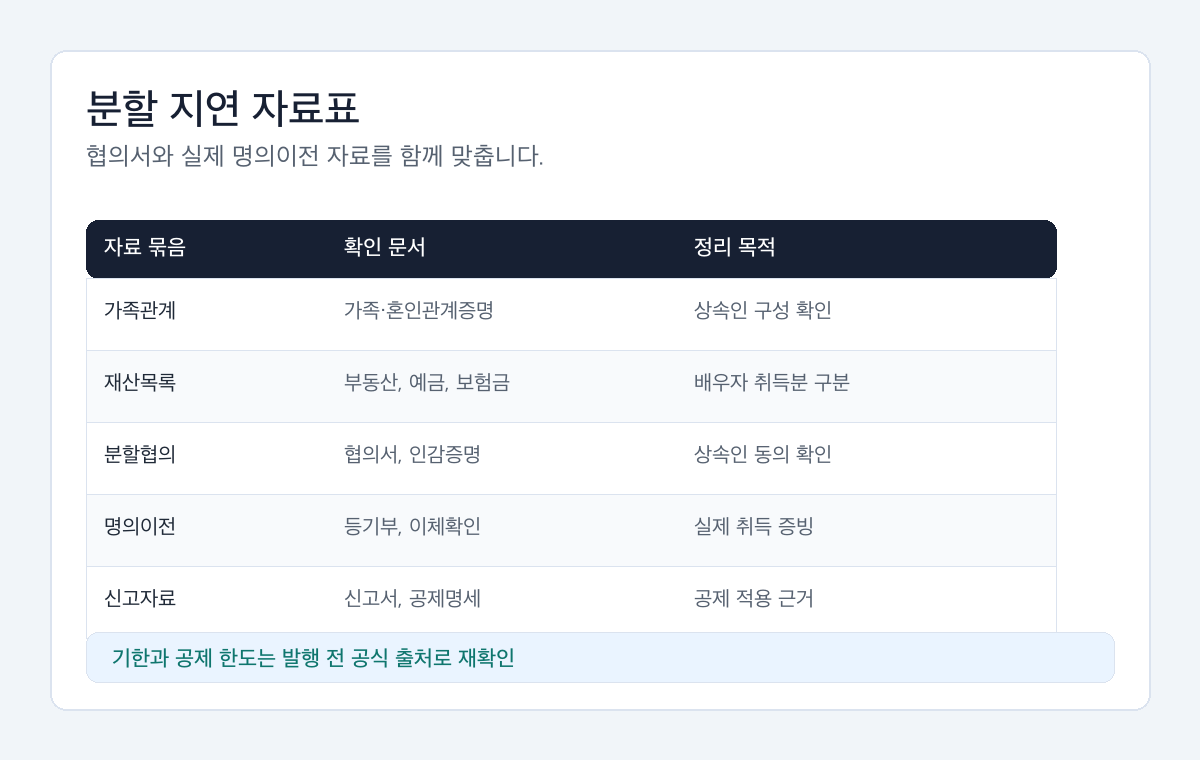배우자 상속공제 신고기한과 분할협의 지연 시 확인할 자료를 가족관계, 재산목록, 명의이전, 신고자료로 나눈 표