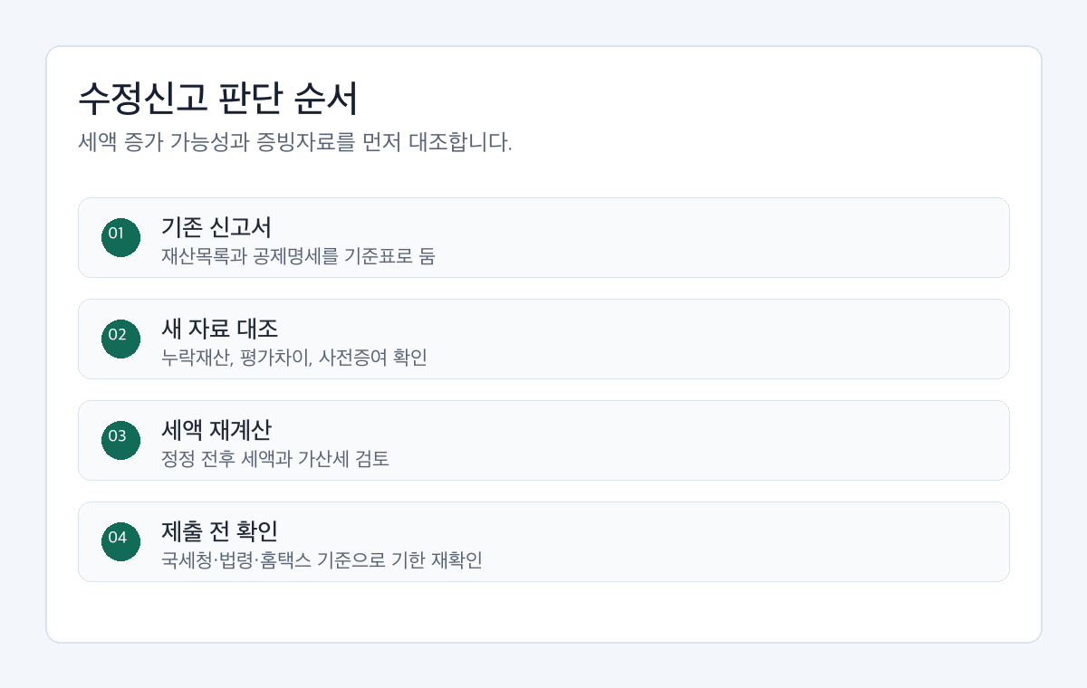 상속세 수정신고 경정청구 판단 전 기존 신고서, 누락재산, 공제자료, 납부내역을 비교하는 흐름도