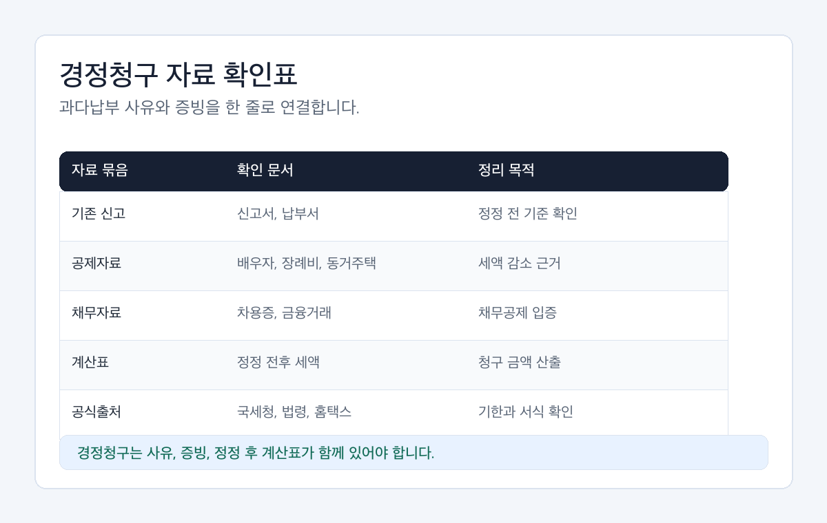 상속세 경정청구 준비자료를 기존 신고서, 공제자료, 채무자료, 납부내역, 청구서로 나누는 확인표