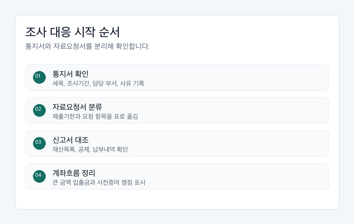 상속세 세무조사 대응을 시작할 때 통지서, 자료요청서, 신고서, 계좌흐름을 확인하는 절차도