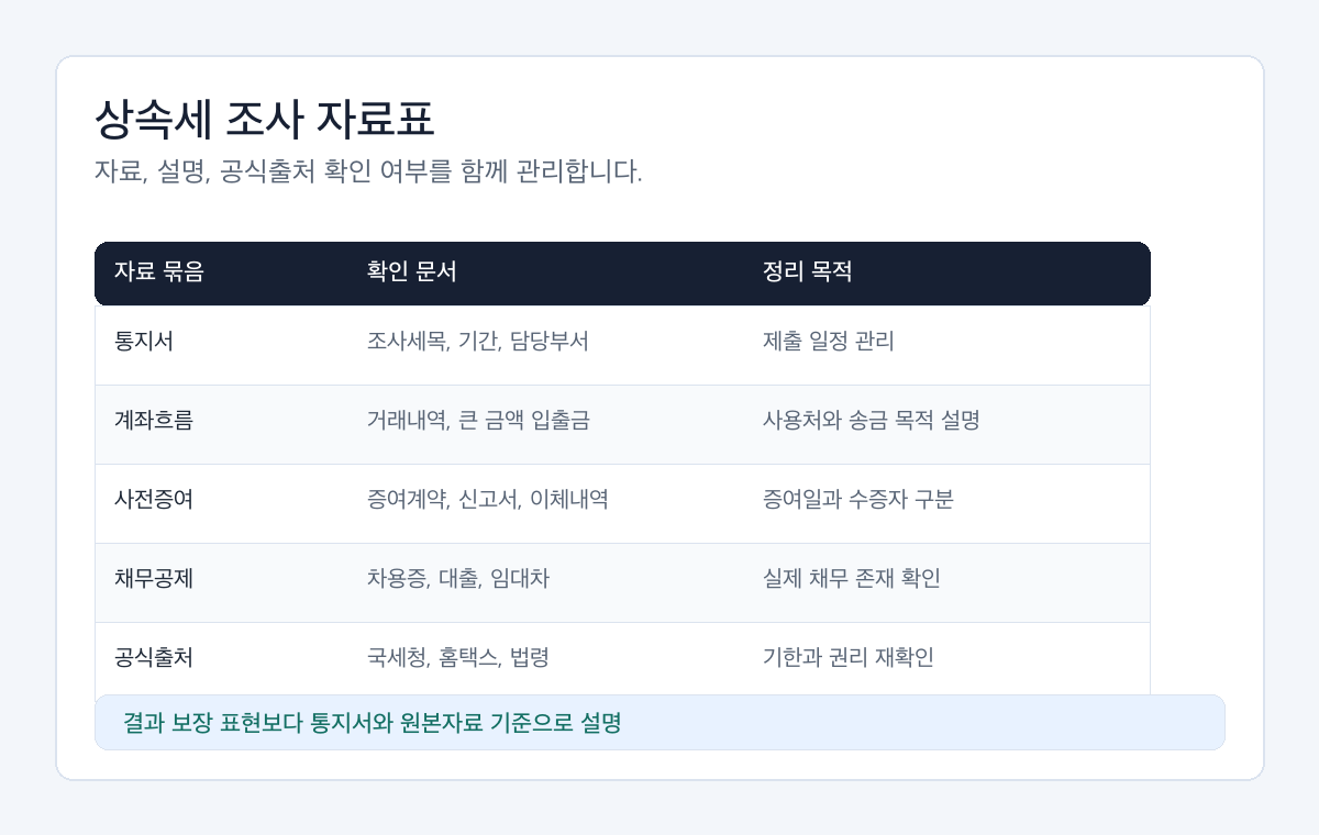 상속세 세무조사 대응 자료를 통지서, 계좌흐름, 사전증여, 채무공제, 공식출처로 나눈 확인표