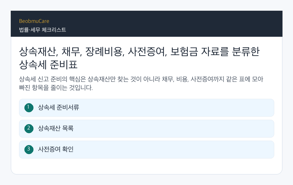 상속재산, 채무, 장례비용, 사전증여, 보험금 자료를 분류한 상속세 준비표
