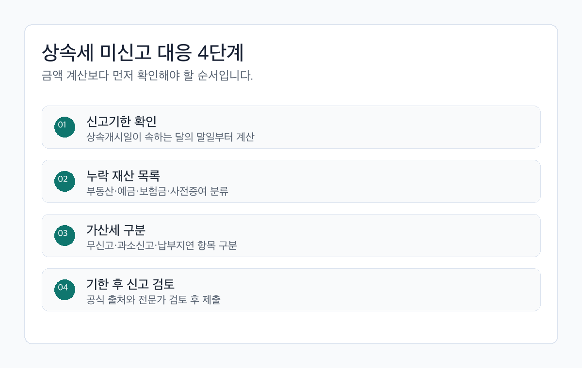 상속세 미신고 대응을 신고기한, 누락 재산, 가산세 구분, 기한 후 신고 순서로 정리한 절차도