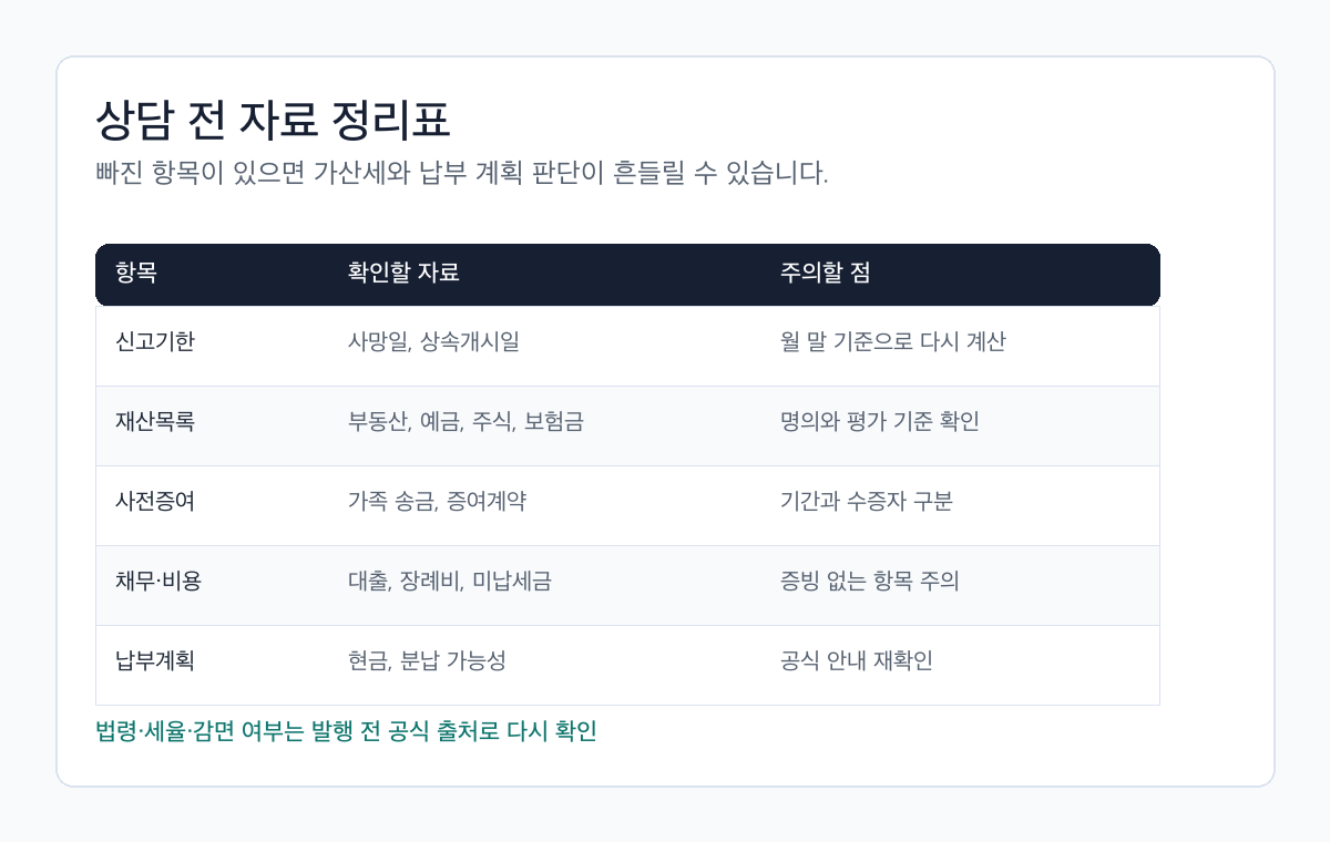 상속세 미신고 상담 전 신고기한, 재산목록, 사전증여, 채무, 납부계획을 정리하는 표