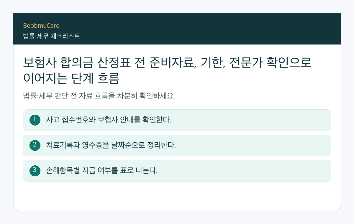 보험사 합의금 산정표 전 준비자료, 기한, 전문가 확인으로 이어지는 단계 흐름