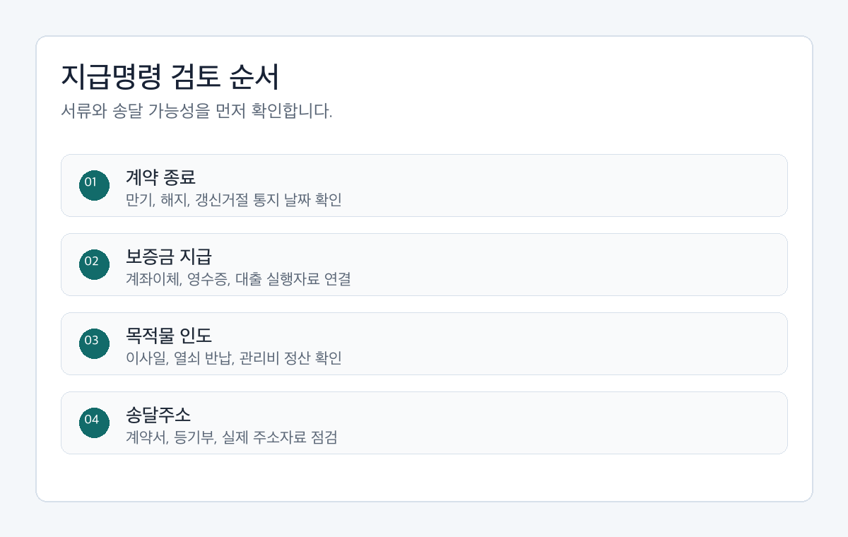 임대차보증금 반환 지급명령 검토 전 계약 종료, 보증금 지급, 목적물 인도, 송달주소를 확인하는 절차도