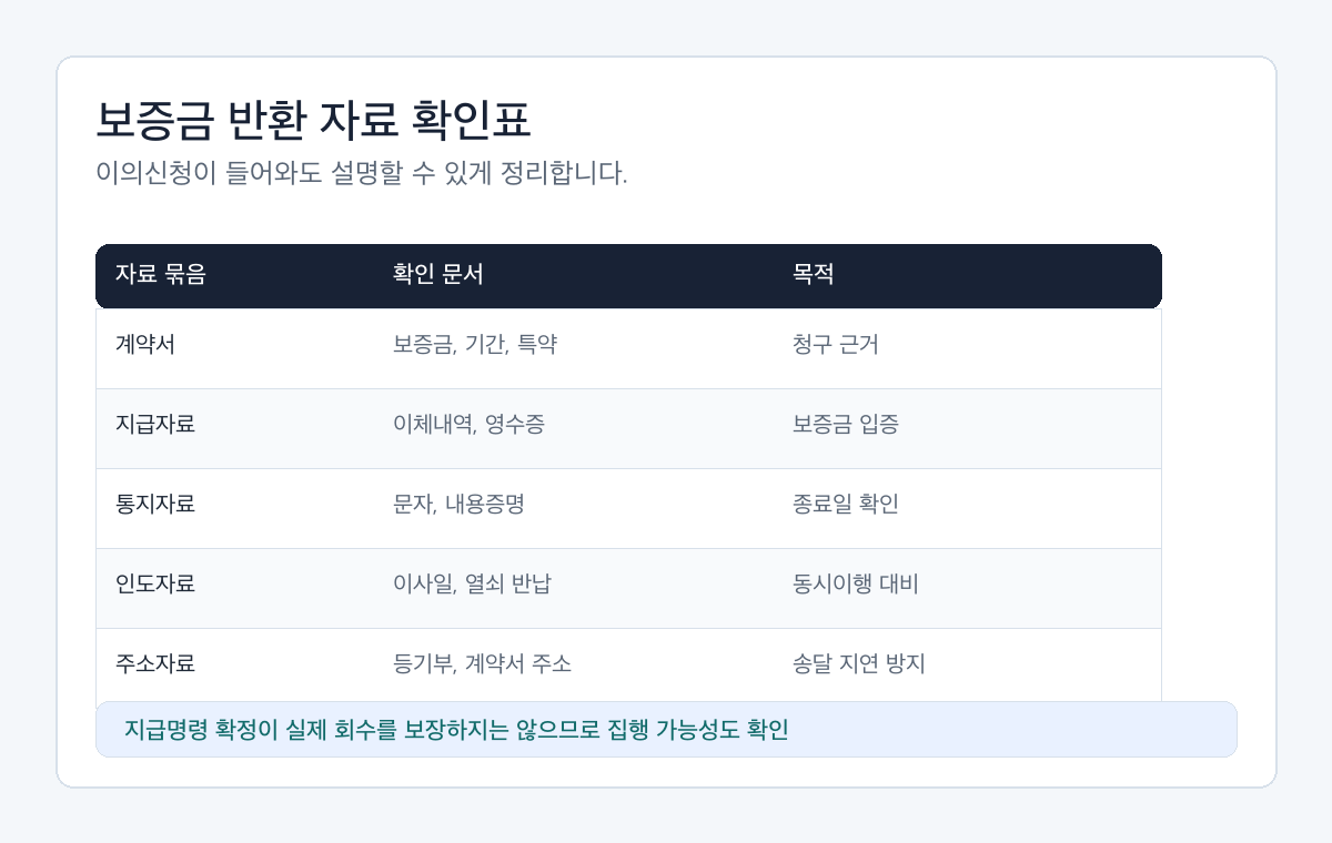 임대차보증금 반환 지급명령 준비자료를 계약서, 지급자료, 만기통지, 주소자료, 이의신청 대응으로 나눈 확인표