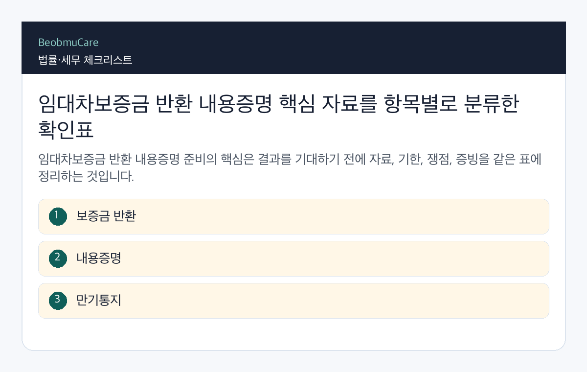 임대차보증금 반환 내용증명 핵심 자료를 항목별로 분류한 확인표