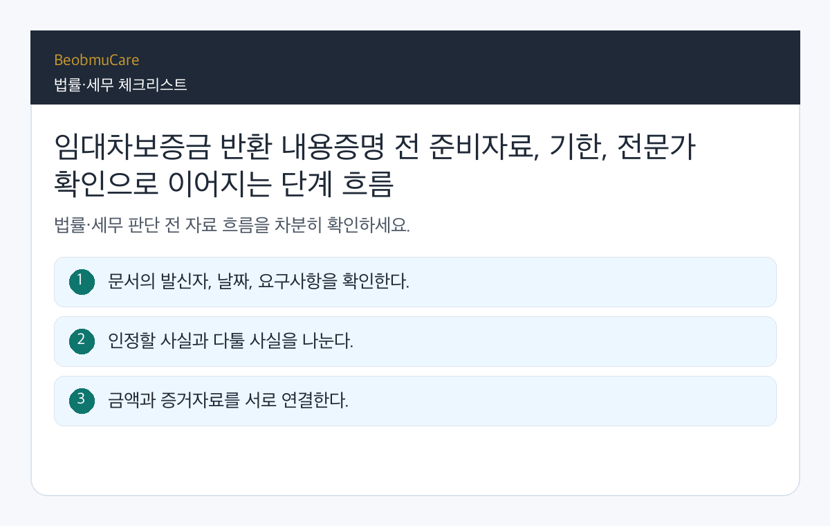임대차보증금 반환 내용증명 전 준비자료, 기한, 전문가 확인으로 이어지는 단계 흐름