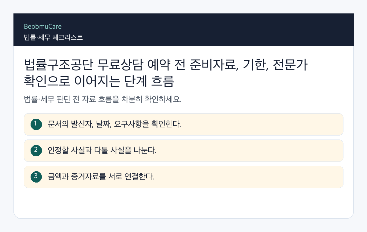 법률구조공단 무료상담 예약 전 준비자료, 기한, 전문가 확인으로 이어지는 단계 흐름