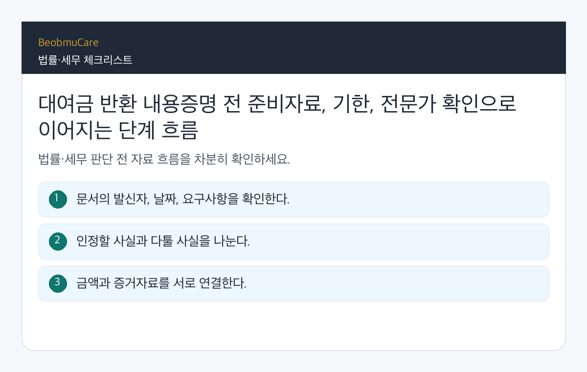 대여금 반환 내용증명 전 준비자료, 기한, 전문가 확인으로 이어지는 단계 흐름