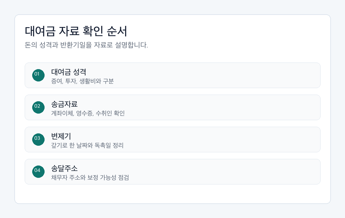 대여금 반환 지급명령 검토 전 대여금 성격, 송금자료, 변제기, 송달주소를 확인하는 절차도