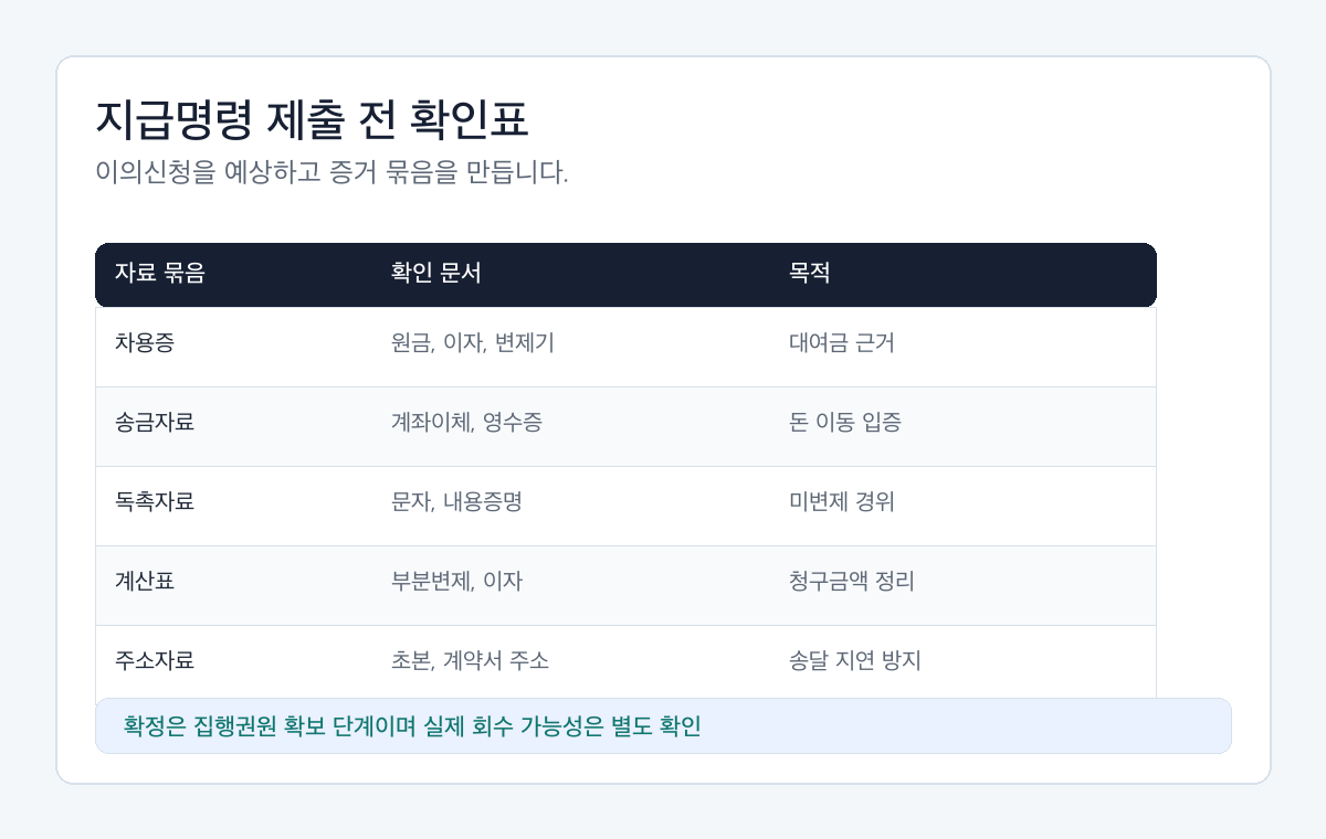 대여금 반환 지급명령 준비자료를 차용증, 송금자료, 변제기, 이자, 주소자료, 이의신청 대응으로 나눈 확인표