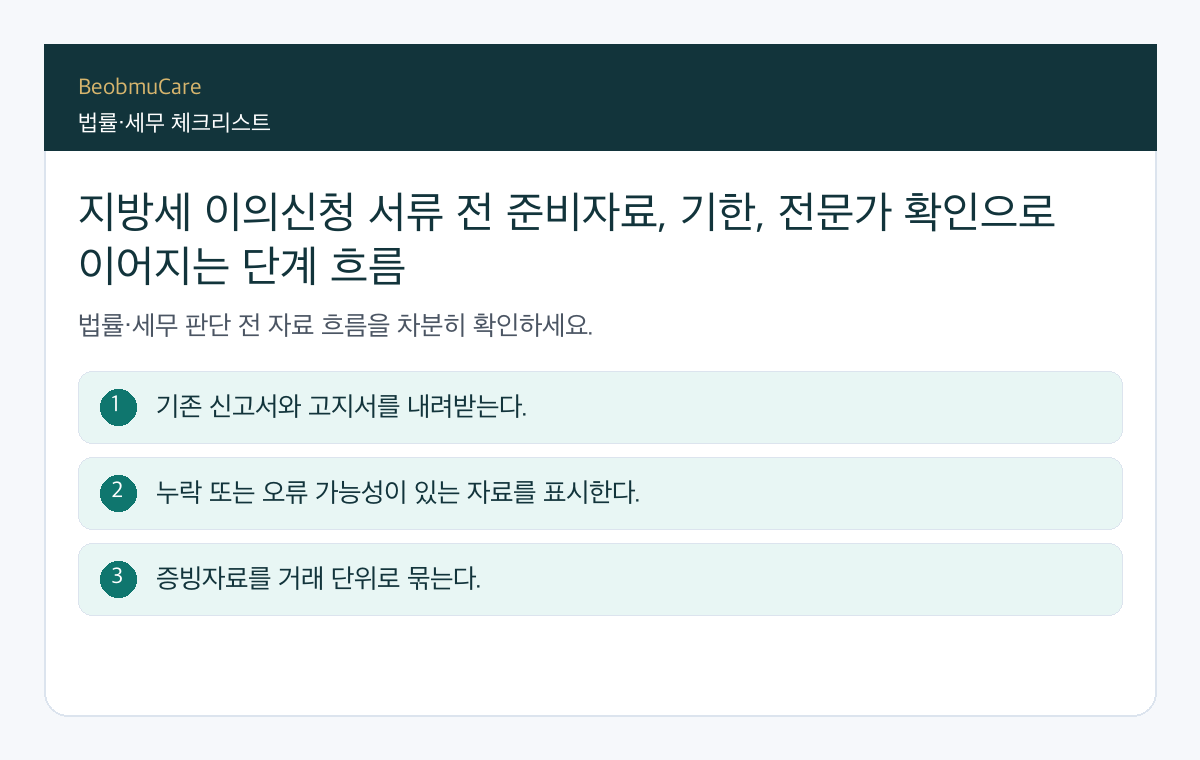 지방세 이의신청 서류 전 준비자료, 기한, 전문가 확인으로 이어지는 단계 흐름