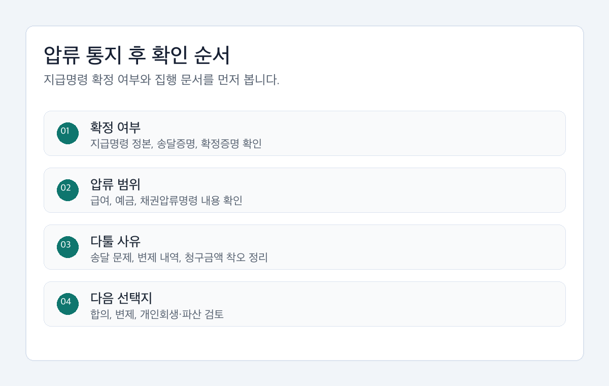 지급명령 확정 후 압류 통지를 받았을 때 확정 여부, 압류 범위, 다툴 사유, 다음 선택지를 확인하는 절차도