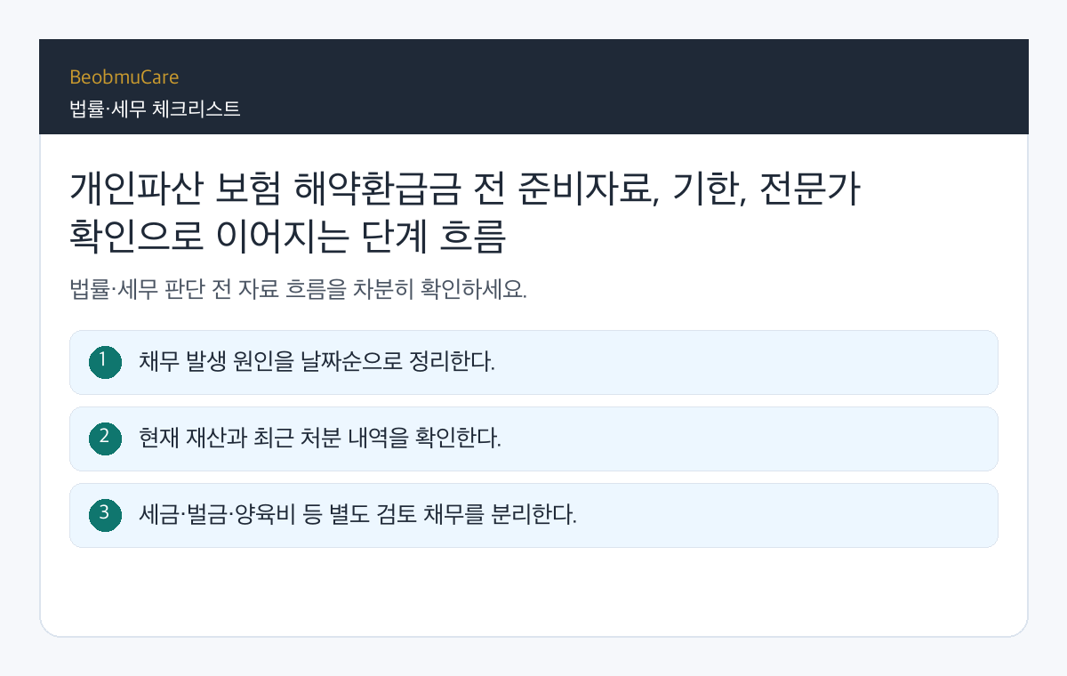 개인파산 보험 해약환급금 전 준비자료, 기한, 전문가 확인으로 이어지는 단계 흐름