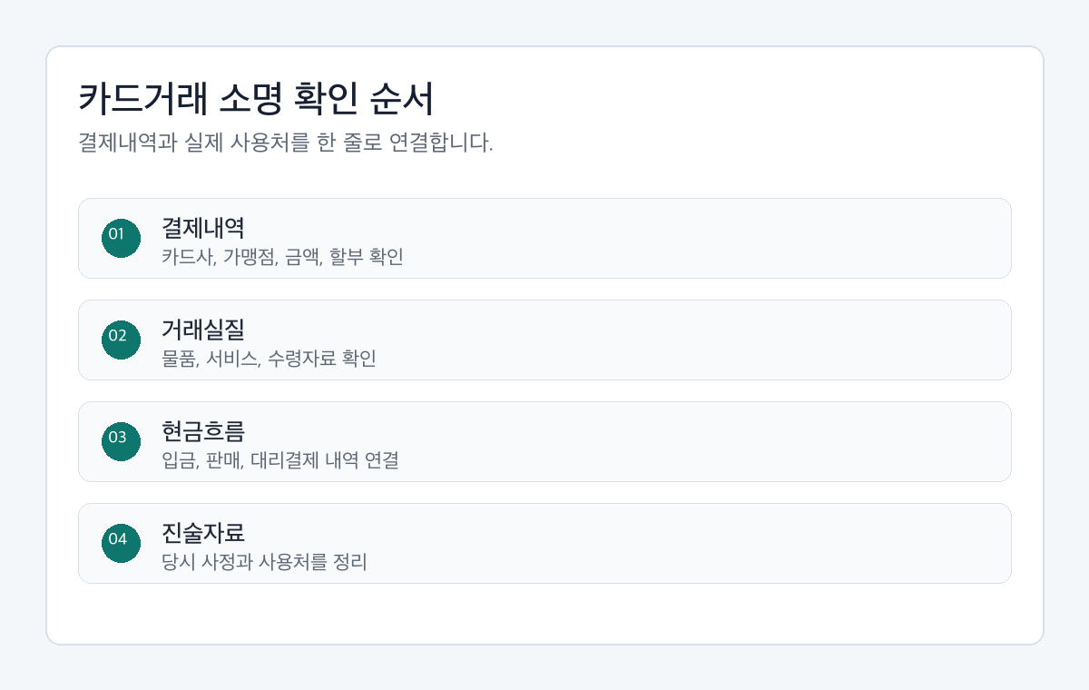 개인회생 카드깡 의심 소명 전 결제일, 가맹점, 물품, 현금흐름, 사용처를 확인하는 절차도